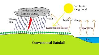 Rainfall  Types Of Rainfall [upl. by Valerian]