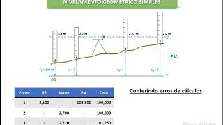 Altimetria II  Nivelamento Geométrico [upl. by Nylirrehs]