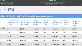 Part 5 Rankings NSW suburbspostcodes by Yield and Growth Houses and Units [upl. by Darbee68]