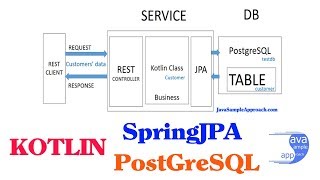 Kotlin  Spring JPA Postgresql  Spring Boot Example [upl. by Inahteb5]