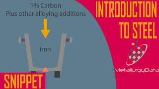 Introduction to Steel What is Steel  Principles of Metallurgy [upl. by Drawyeh25]