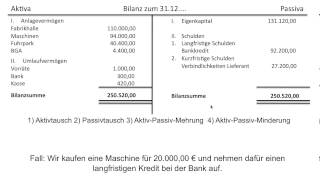 Bilanzveränderung Bilanzveränderungen Aktivtausch Passivtausch BWR FOS  BOS [upl. by Naillimixam388]