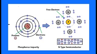 N Type and P Type Semiconductor Material [upl. by Welford]