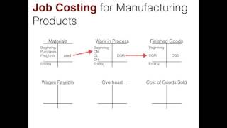 Job Costing  Flow of Costs [upl. by Akiwak]