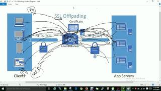 BIGIP F5 SSL Offloading Works  in Hindi [upl. by Latif]