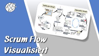 Agiles Projektmanagement Scrum Tutorial  Flow visualisiert [upl. by Leuqcar]