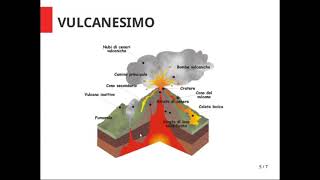 I VULCANI struttura di un vulcano e tipi di eruzioni [upl. by Golden725]