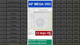 Ap dsc 2024 District Wise Vacancy List 🔥💥 apdsc rkcompetitiveadda [upl. by Jelena857]