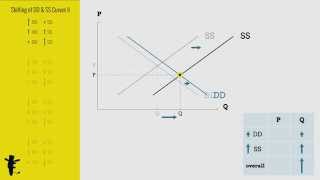 Changes in Market Equilibrium [upl. by Flannery]