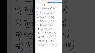 Methaneethane propanename of chemistry compound nomenclature chemistry viralvideo shorts [upl. by Elorac384]