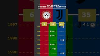 ALL MATCHES UDINESE CALCIO vs JUVENTUS FC viral udinesecalcio juventusfc [upl. by Roseanne]