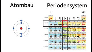 Atombau  Stellung im Periodensystem  Schalenmodell  Chemie Schule [upl. by Doris]