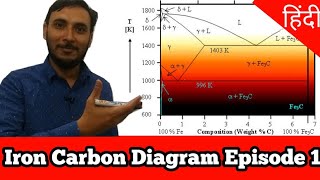 Iron Carbon diagram  Episode 1  Cooling curve of pure iron hindi  what is Iron carbon diagram [upl. by Birkle694]