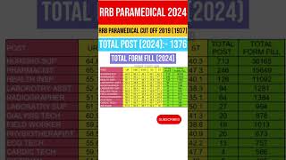 RRB PARAMEDICAL EXAM DATE  RRB PARAMEDICAL VACANCY  RRB NURSING SUPARITENDENT  RRB PHARMACIST [upl. by Harriett]