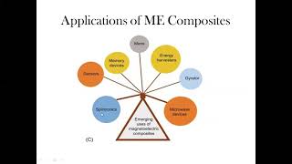 Magnetoelectric Composites Part 5 [upl. by Nirak]