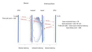 PTP  Precision Time Protocol  IEEE 1588v2 [upl. by Aserej]