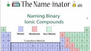 Naming Simple Ionic Compounds [upl. by Fitts]