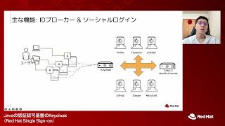 A6 Javaの認証認可基盤のKeycloak [upl. by Molahs288]