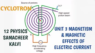 Cyclotron  Unit 3 Magnetism and magnetic effects of electric current  12 Physics Samacheer Kalvi [upl. by Aitnauq126]