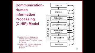 Human judgement theory HJT amp Human information processing HIP [upl. by Erdua68]