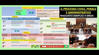 IL PROCESSO CIVILE PENALE AMMINISTRATIVO riassunto semplice [upl. by Nosral68]