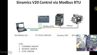 Part 2 Sinamics V20 VFD Control via Modbus RTU [upl. by Konopka]