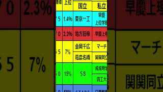 国立大学ランキング偏差値525文系河合塾 金沢大学 千葉大学 広島大学 新潟大学 信州大学 [upl. by Ayotal]