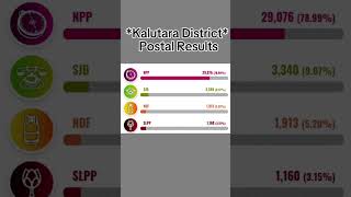 Kalutara District  Postal Results [upl. by Enej]