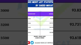 Uhs merit list statics 2024 by Saeed Mdcat team [upl. by Nonnelg]