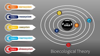 Bronfenbrenners Bioecological Model Structure of Environment [upl. by Tann93]