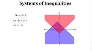 Solving Systems of Inequalities [upl. by Danas]