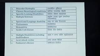 RPWD Act 2016 Types of Disabilities [upl. by Anaya80]