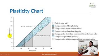 Activity Plasticity Chart and determination of shrinkage index [upl. by Agbogla]