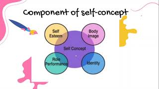 What is SelfConcept Characteristics and Components [upl. by Anil725]