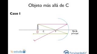 Imágenes generadas por un espejo cóncavo [upl. by Bogart]