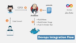 Build amp Push Docker Image using Jenkins Pipeline  Devops Integration Live Example Step By Step [upl. by Tristram557]