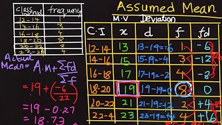 Assumed MEAN 🧿 MID VALUEx Deviation d Modal class Frequencyf  £ fx ♓️ 🎼📊 Actual Mean 4️⃣ [upl. by Schwarz]