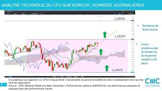 EURCHF Analyse technique et stratégies 080418 [upl. by Anitsahs]