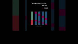 Stratified K Fold Cross Validation in Machine Learning shorts artificialintelligence [upl. by Primaveria]