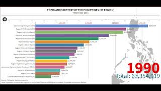 Philippine Population Ranking by Region Year 19032015P [upl. by Kenric811]