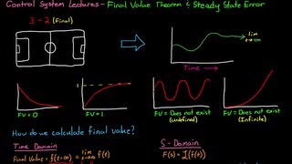 Final Value Theorem and Steady State Error [upl. by Ellehcim]