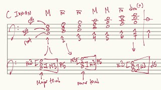 Introducing Triads and Triad Inversions [upl. by Assir47]