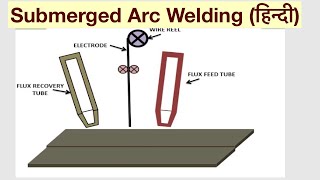 Submerged Arc Welding Understand Easilyहिन्दी [upl. by Aubigny652]