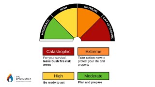 Fire Danger Period and Fire Danger Ratings [upl. by Adila]