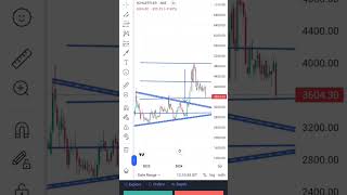 SCHAEFFLER INDIA LIMITED WEEKLY CHARTS ANALYSIS trading banknifty banknifty treder intradaytrad [upl. by Nnor]