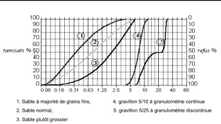 Cours Tamisage et Courbe granulométrique OFPPT [upl. by Nwahs]