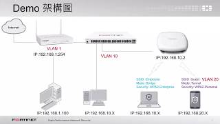 Fortinet 資安鐵三角 FortiGate FortiSwitch FortiAP 設定方法與操作 [upl. by Mccormac]