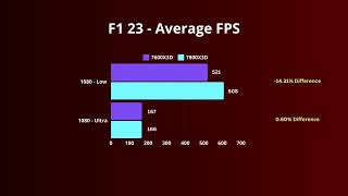 AMD Ryzen 5 7600X3D 6 Core 3D V Cache CPU Exclusive To Certain Retailers Microcenter In US and Mindf [upl. by Ahsiat]