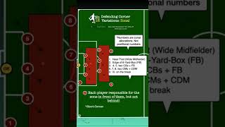 DEFENSIVE CORNER ZONAL ORGANISATION [upl. by Alidus]