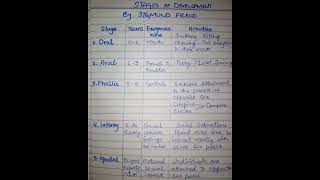 Stages of Psychosexual Development by Sigmund Freud  Clinical Psychologist Iqra Saeed [upl. by Rosene]